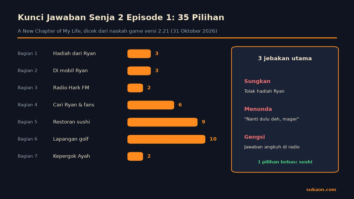 Infografik ringkasan kunci jawaban Kode Keras Senja 2 Episode 1 dan tiga jebakan Game Over