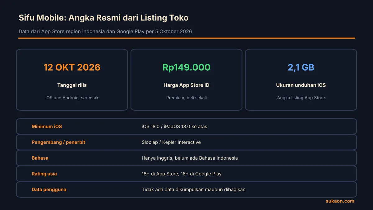 Ringkasan angka resmi rilis Sifu mobile: 12 Oktober 2026, Rp149.000, ukuran 2,1 GB, minimum iOS 18