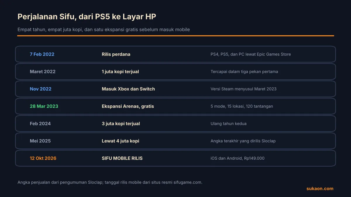 Linimasa Sifu dari rilis perdana Februari 2022, ekspansi Arenas, milestone empat juta kopi, sampai rilis mobile 12 Oktober 2026