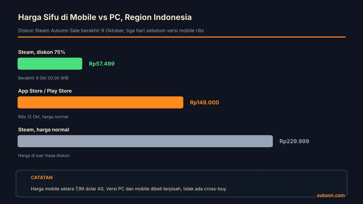 Perbandingan harga Sifu di App Store Rp149.000 dengan Steam region Indonesia Rp57.499 saat diskon dan Rp229.999 harga normal
