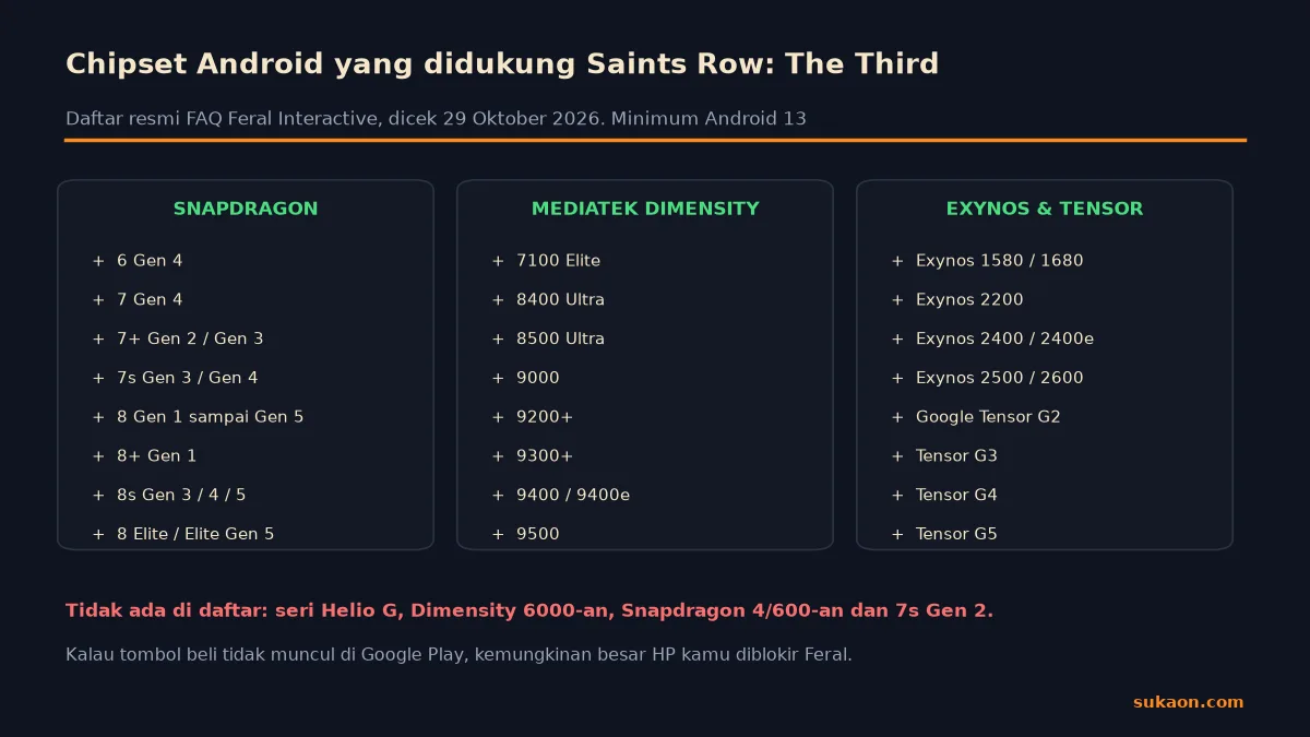 Infografik daftar chipset Android yang didukung Saints Row: The Third mobile
