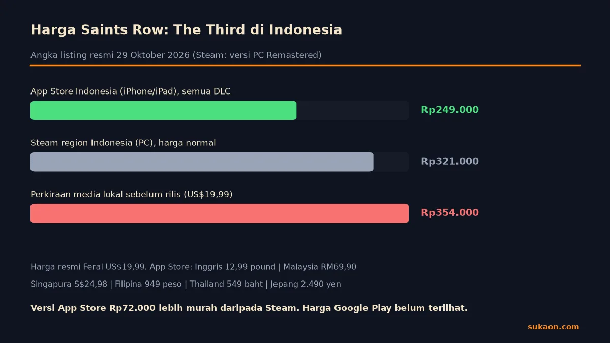 Infografik perbandingan harga Saints Row: The Third di App Store Indonesia dan Steam