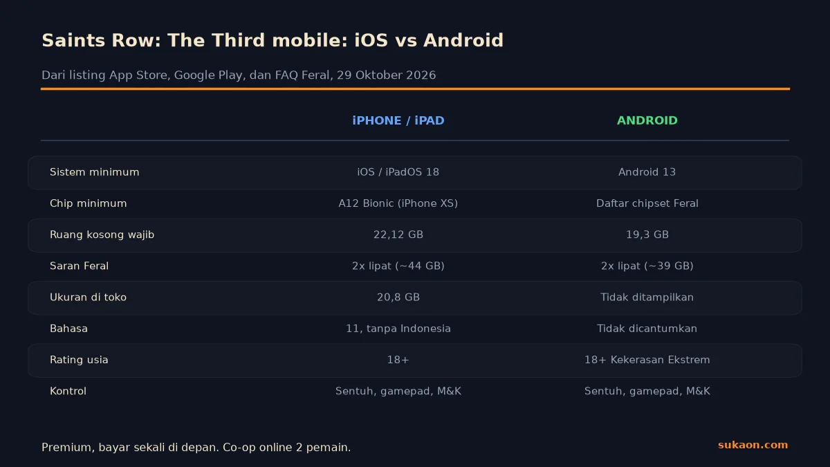 Infografik perbandingan spek Saints Row: The Third mobile di iOS dan Android