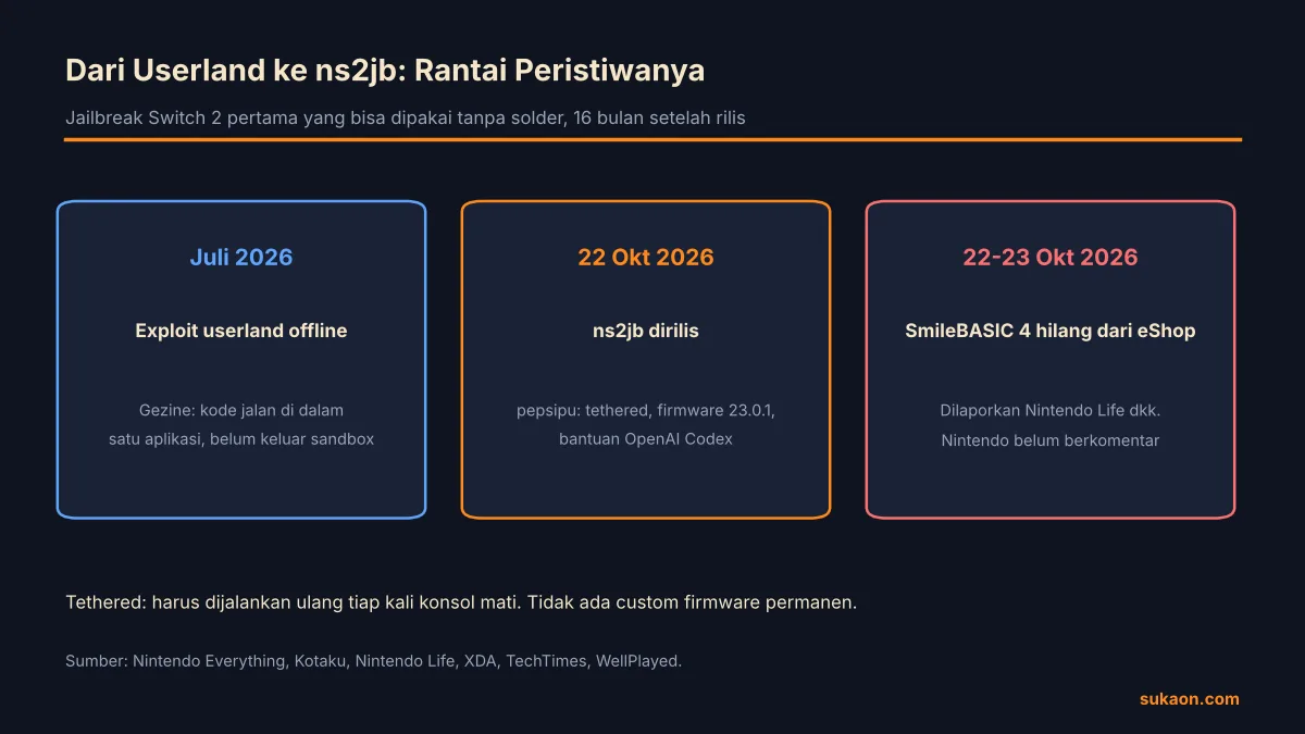 Infografik Sukaon linimasa jailbreak Nintendo Switch 2 dari exploit userland Juli 2026 sampai ns2jb 22 Oktober 2026