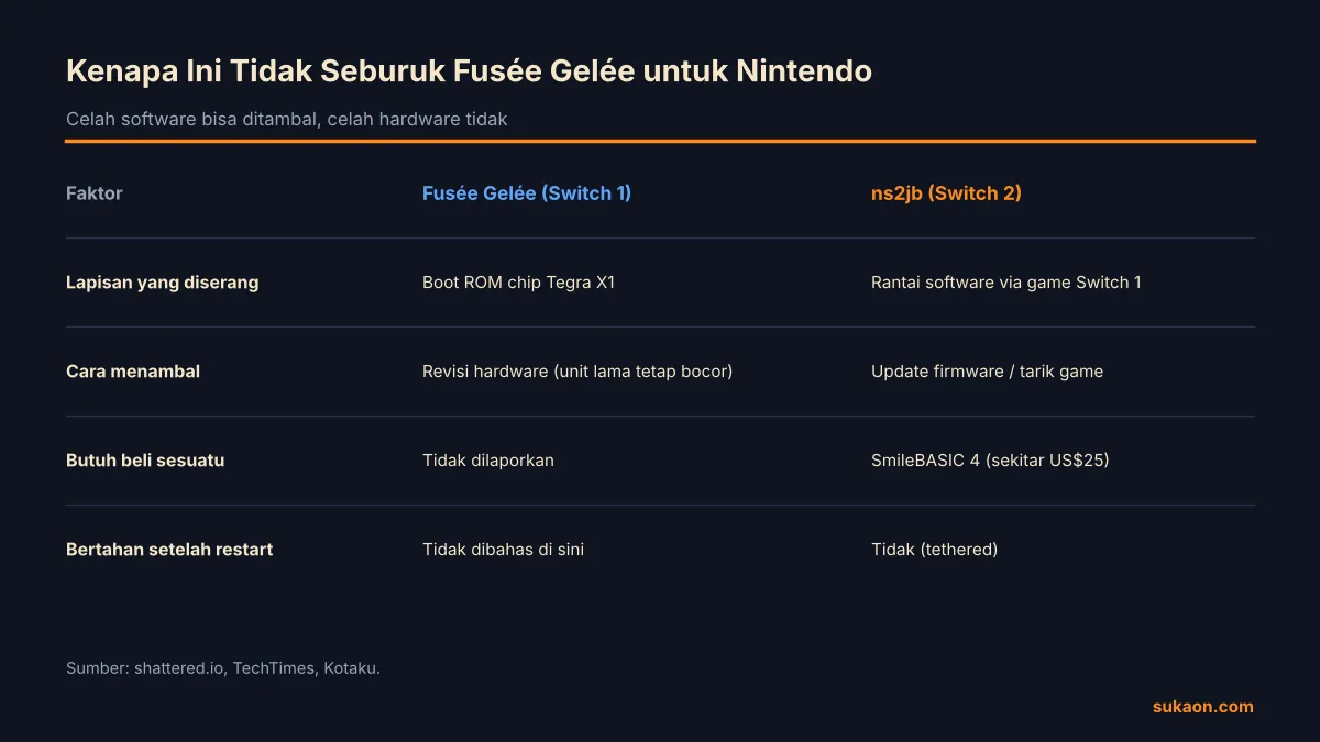 Tabel perbandingan Fusée Gelée di Switch 1 dan ns2jb di Switch 2