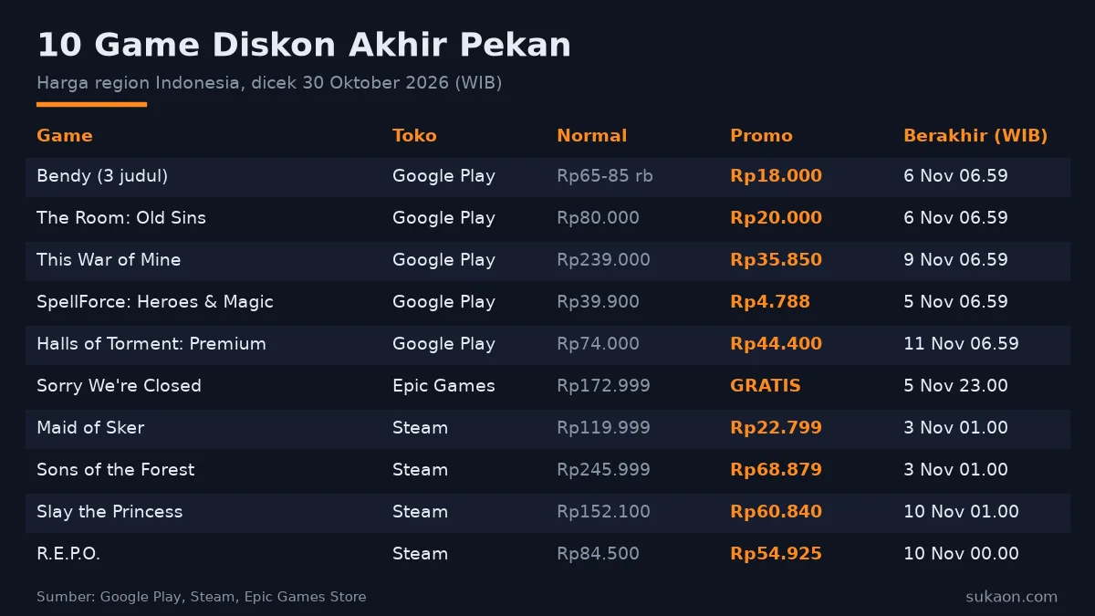 Tabel harga 10 game diskon akhir pekan 31 Oktober 2026