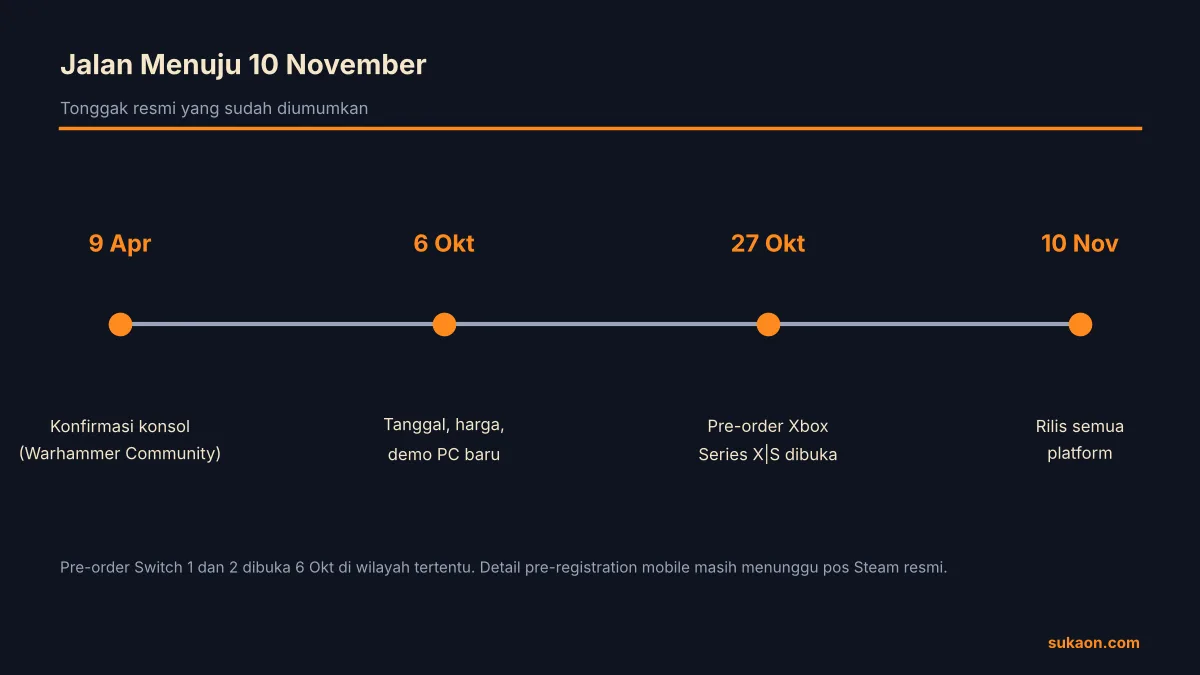 Linimasa Warhammer Survivors mobile: 9 April konfirmasi konsol, 6 Oktober tanggal dan harga, 27 Oktober pre-order Xbox, 10 November rilis