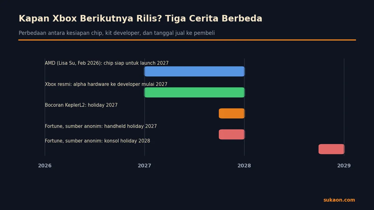 Linimasa klaim rumor Xbox next-gen Project Helix: chip siap 2027, alpha developer 2027, handheld holiday 2027, konsol holiday 2028