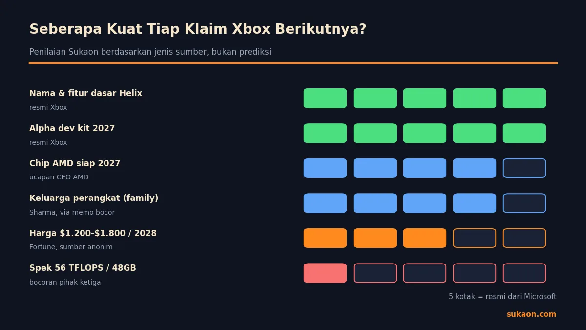 Skala lima kotak tingkat kepercayaan rumor Xbox next-gen Project Helix dari resmi sampai bocoran pihak ketiga